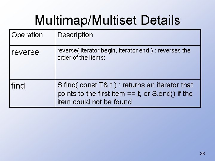 Multimap/Multiset Details Operation Description reverse( iterator begin, iterator end ) : reverses the order
