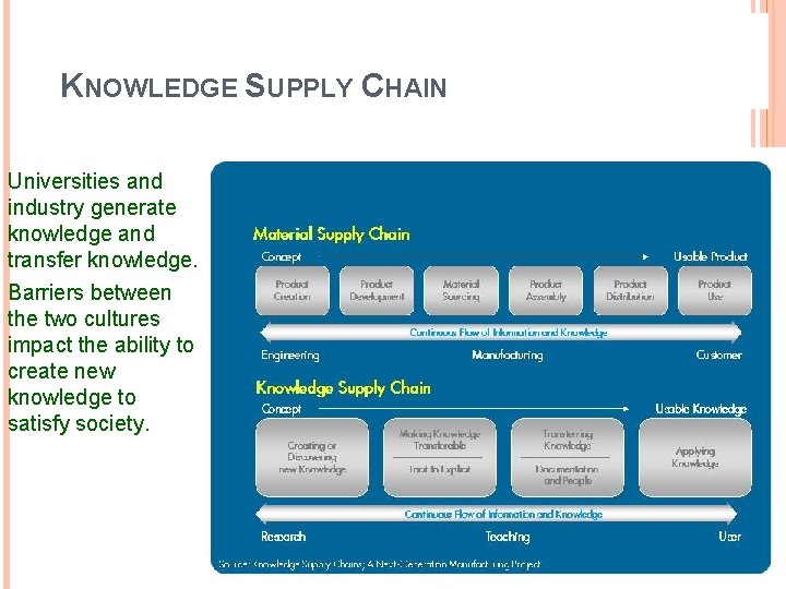 KNOWLEDGE SUPPLY CHAIN Universities and industry generate knowledge and transfer knowledge. Barriers between the