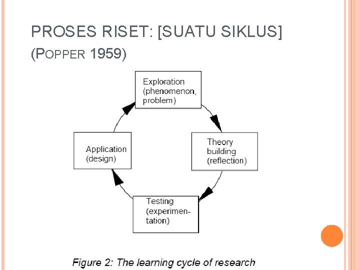 PROSES RISET: [SUATU SIKLUS] (POPPER 1959) 