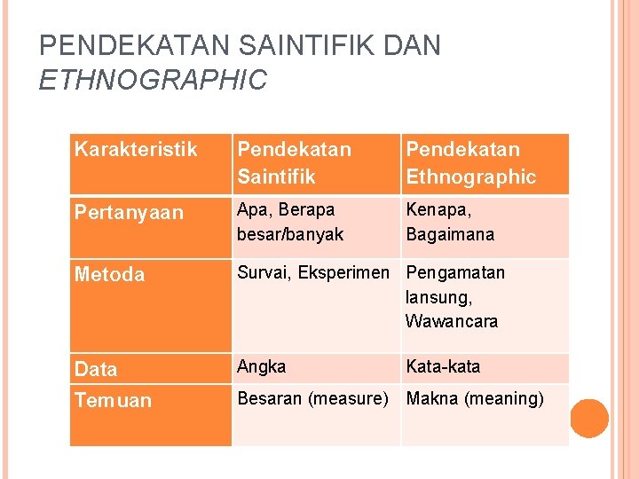 PENDEKATAN SAINTIFIK DAN ETHNOGRAPHIC Karakteristik Pendekatan Saintifik Pendekatan Ethnographic Pertanyaan Apa, Berapa besar/banyak Kenapa,