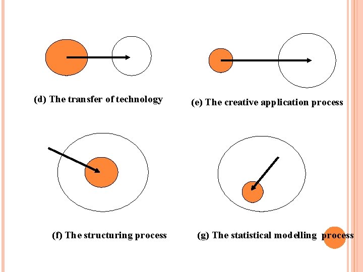 (d) The transfer of technology (f) The structuring process (e) The creative application process