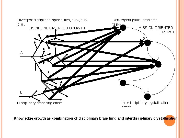 Divergent disciplines, specialities, sub-, subdisc. DISCIPLINE ORIENTED GROWTH Convergent goals, problems, tasks. 1 MISSION