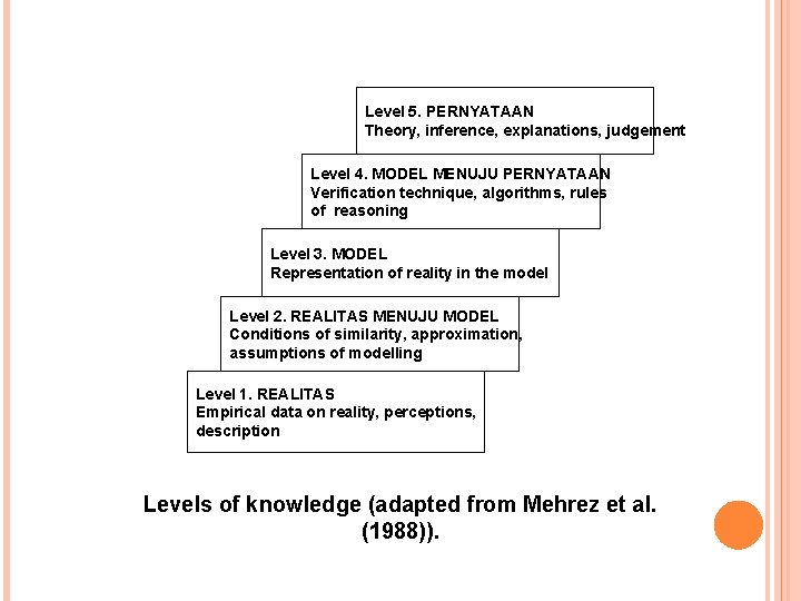 Level 5. PERNYATAAN Theory, inference, explanations, judgement Level 4. MODEL MENUJU PERNYATAAN Verification technique,