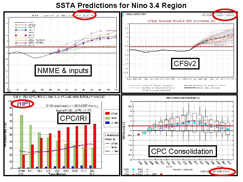 SSTA Predictions for Nino 3. 4 Region NMME & inputs CFSv 2 (10 th)