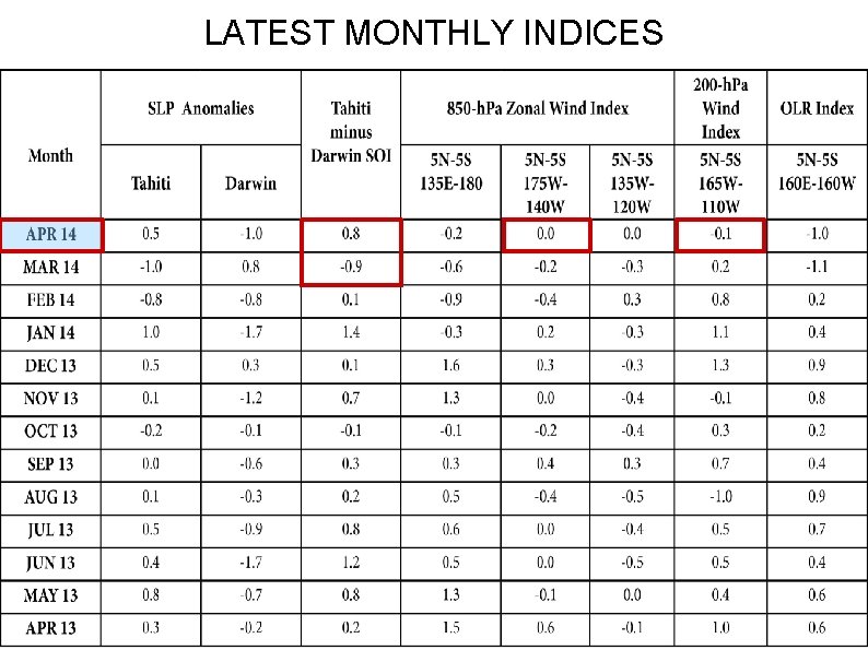 LATEST MONTHLY INDICES 