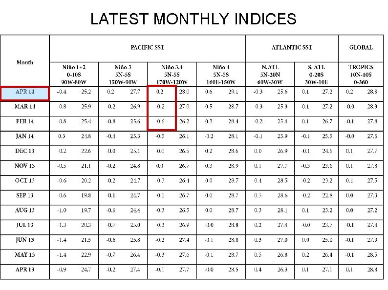 LATEST MONTHLY INDICES 