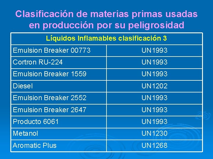 Clasificación de materias primas usadas en producción por su peligrosidad Líquidos Inflamables clasificación 3