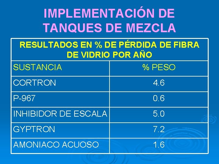 IMPLEMENTACIÓN DE TANQUES DE MEZCLA RESULTADOS EN % DE PÉRDIDA DE FIBRA DE VIDRIO