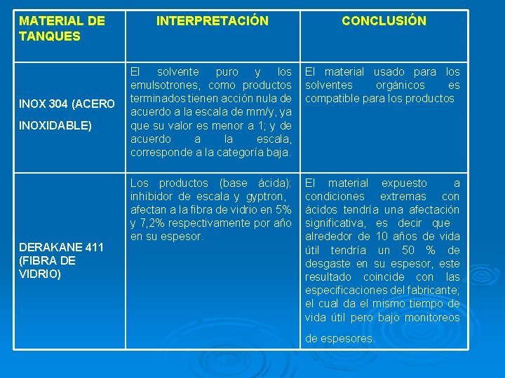 MATERIAL DE TANQUES INOX 304 (ACERO INOXIDABLE) DERAKANE 411 (FIBRA DE VIDRIO) INTERPRETACIÓN CONCLUSIÓN