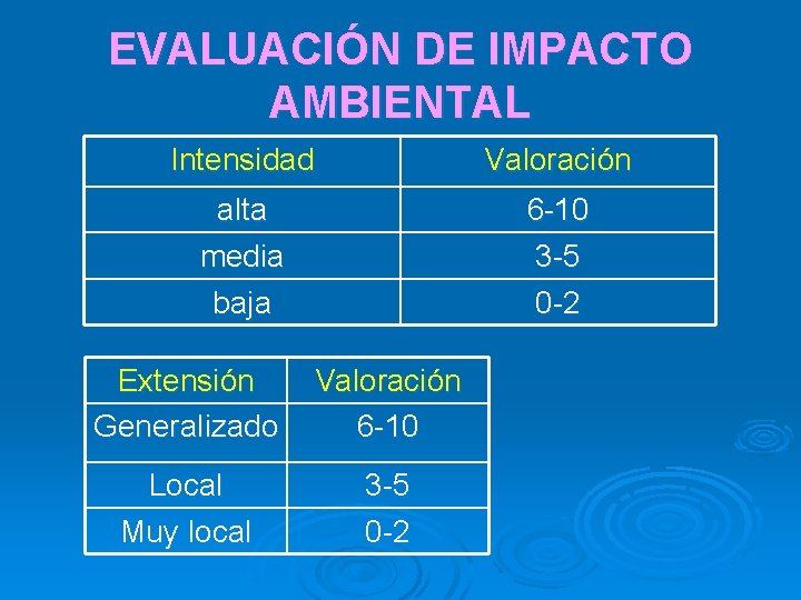 EVALUACIÓN DE IMPACTO AMBIENTAL Intensidad Valoración alta media baja 6 -10 3 -5 0