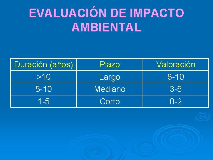 EVALUACIÓN DE IMPACTO AMBIENTAL Duración (años) >10 5 -10 1 -5 Plazo Largo Mediano