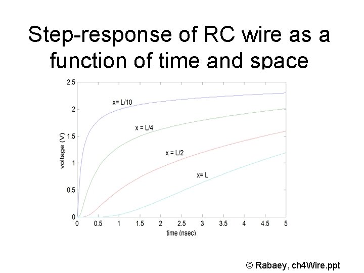 Step-response of RC wire as a function of time and space © Rabaey, ch