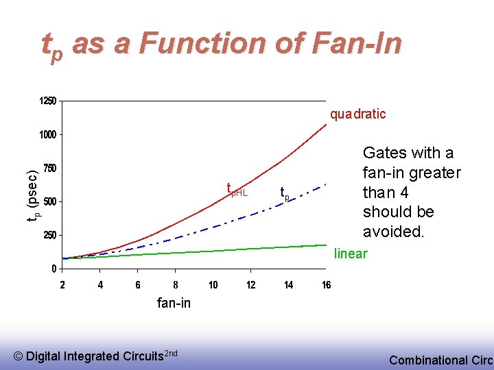 tp as a Function of Fan-In tp (psec) quadratic tp. HL tp tp. LH