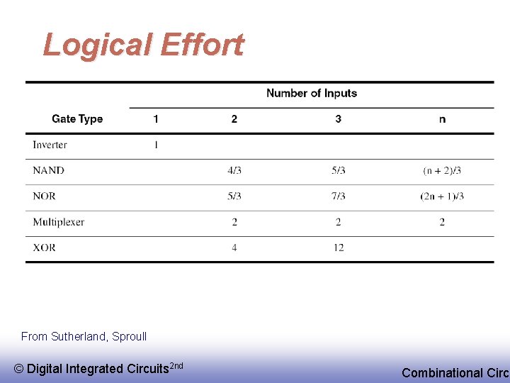 Logical Effort From Sutherland, Sproull © EE 141 Digital Integrated Circuits 2 nd Combinational