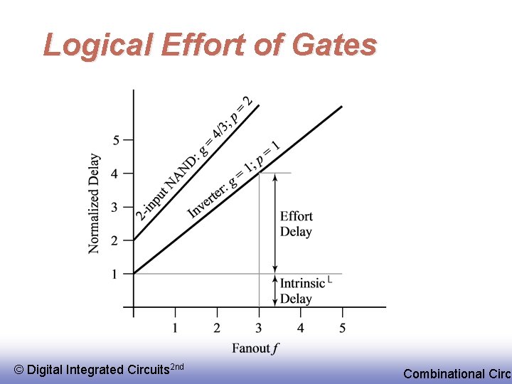 Logical Effort of Gates © EE 141 Digital Integrated Circuits 2 nd Combinational Circu