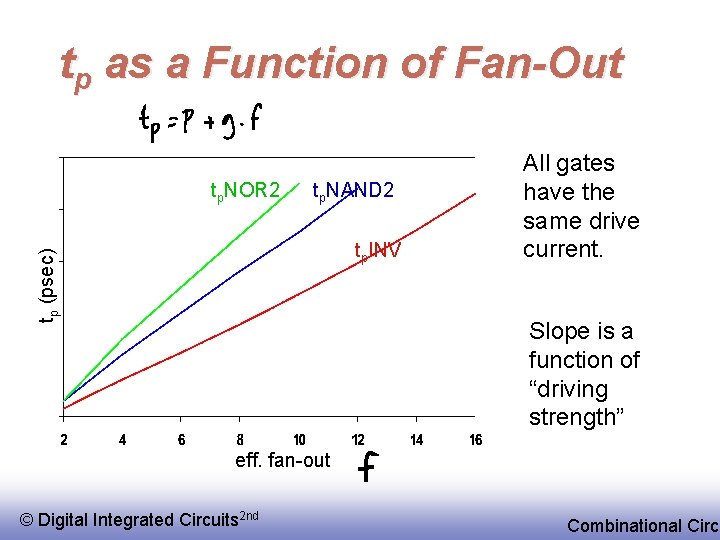 tp as a Function of Fan-Out tp. NOR 2 tp. NAND 2 tp (psec)