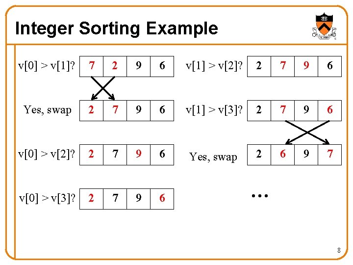 Integer Sorting Example v[0] > v[1]? 7 2 9 6 v[1] > v[2]? 2