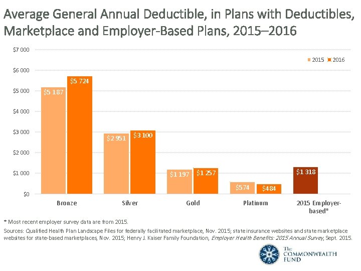 Average General Annual Deductible, in Plans with Deductibles, Marketplace and Employer-Based Plans, 2015– 2016