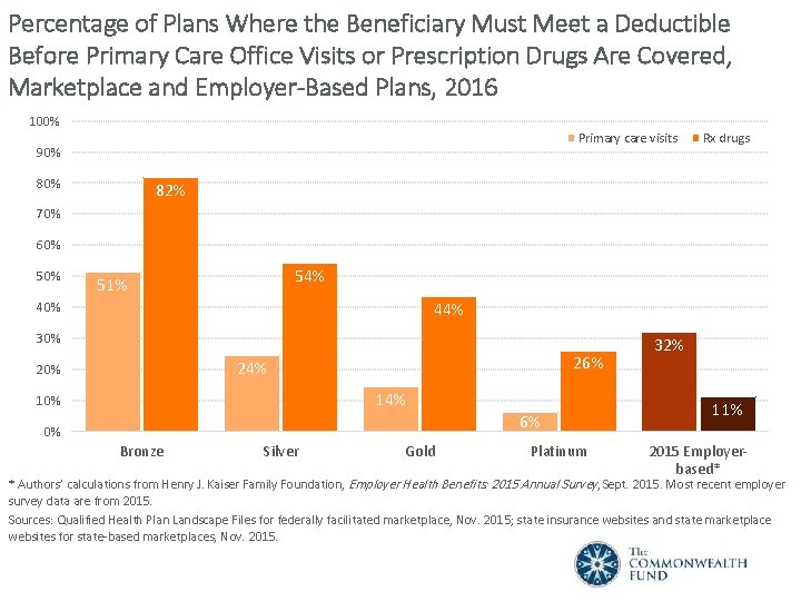 Percentage of Plans Where the Beneficiary Must Meet a Deductible Before Primary Care Office