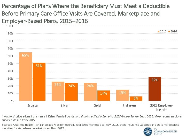 Percentage of Plans Where the Beneficiary Must Meet a Deductible Before Primary Care Office