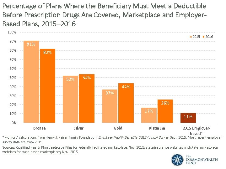 Percentage of Plans with General Annual Deductible Marketplace