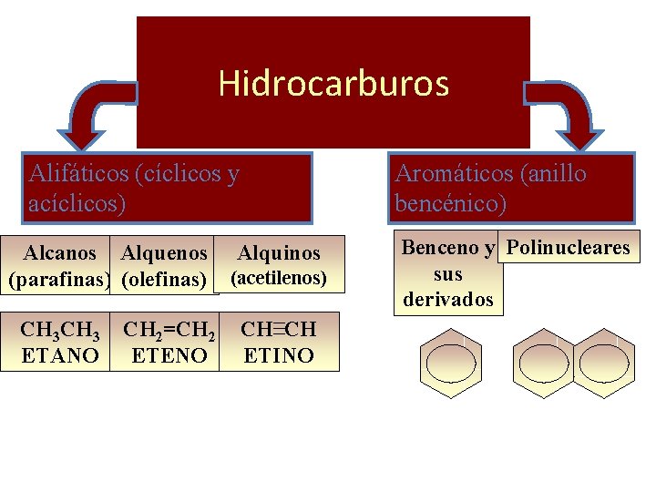 Hidrocarburos Alifáticos (cíclicos y acíclicos) Alcanos Alquenos (parafinas) (olefinas) CH 3 ETANO CH 2=CH