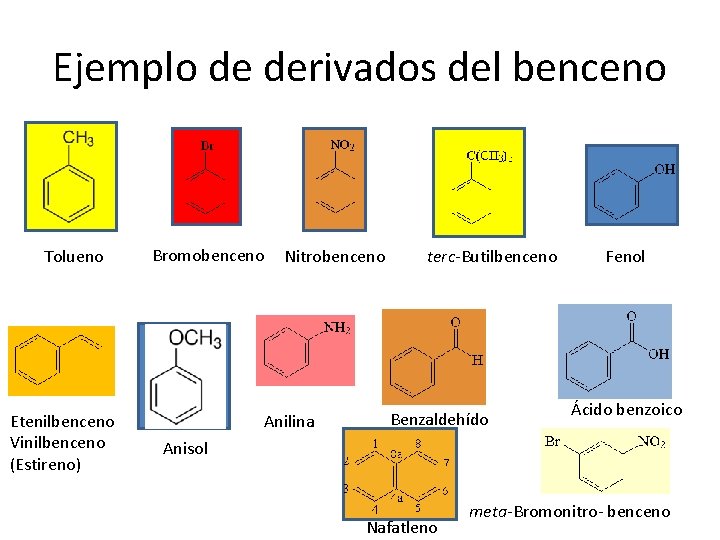 Ejemplo de derivados del benceno Tolueno Etenilbenceno Vinilbenceno (Estireno) Bromobenceno Nitrobenceno Anilina terc-Butilbenceno Benzaldehído