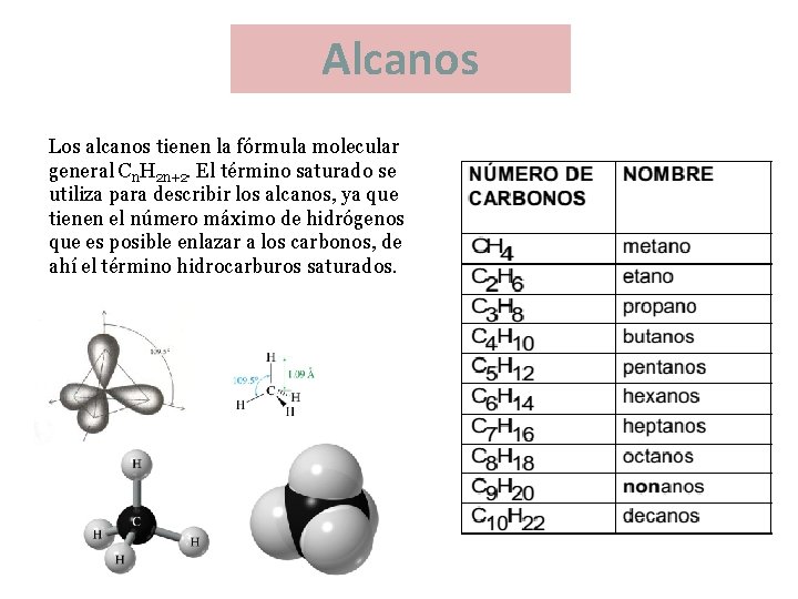 Alcanos Los alcanos tienen la fórmula molecular general Cn. H 2 n+2. El término