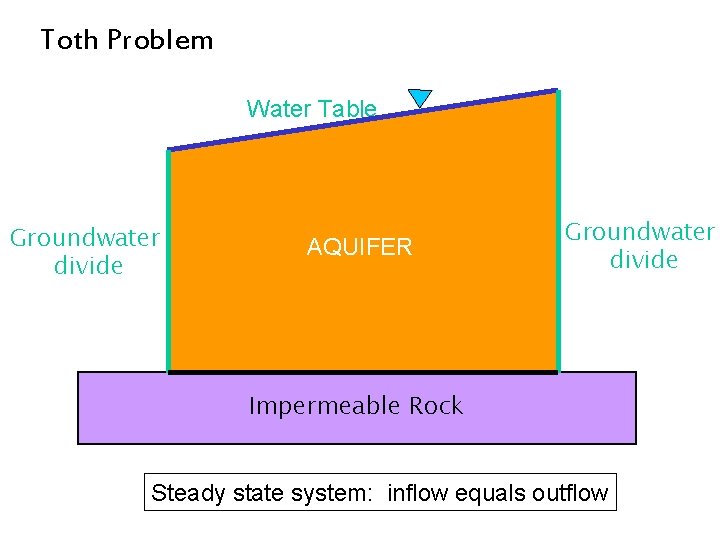 Toth Problem Water Table Groundwater divide AQUIFER Groundwater divide Impermeable Rock Steady state system: