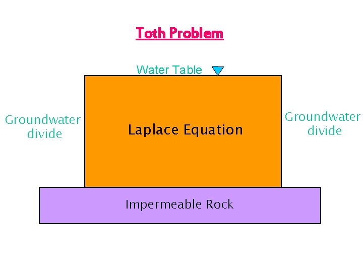 Toth Problem Water Table Groundwater divide Laplace Equation Impermeable Rock 2 D, steady state