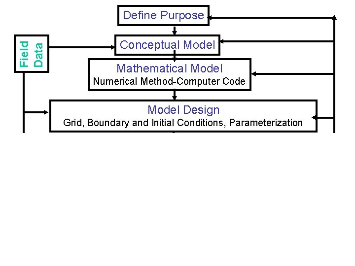 Field Data Define Purpose Conceptual Model Mathematical Model Numerical Method-Computer Code Model Design Grid,