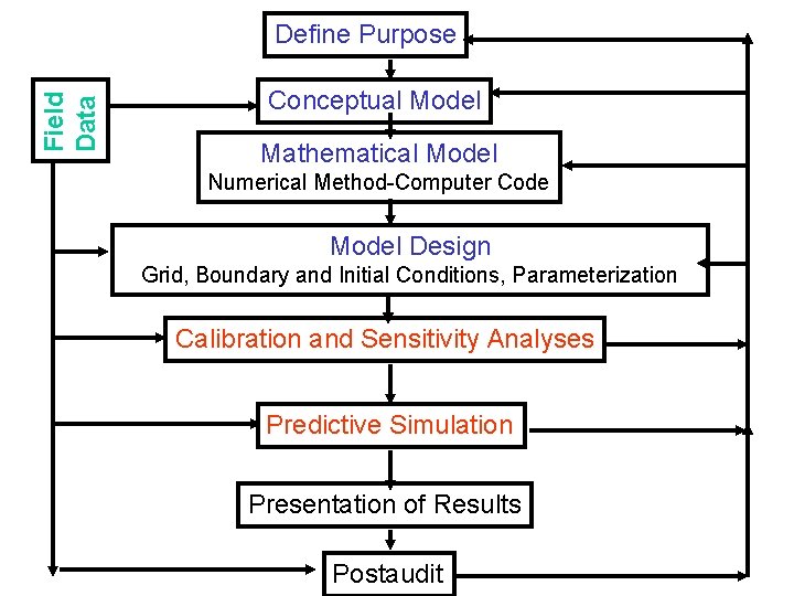 Field Data Define Purpose Conceptual Model Mathematical Model Numerical Method-Computer Code Model Design Grid,