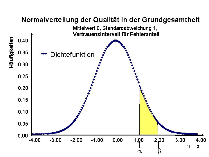 Häufigkeiten Normalverteilung der Qualität in der Grundgesamtheit Mittelwert 0, Standardabweichung 1, Vertrauensintervall für Fehleranteil