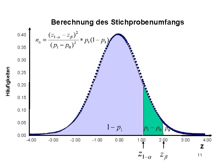 Berechnung des Stichprobenumfangs 0. 40 0. 35 Häufigkeiten 0. 30 0. 25 0. 20