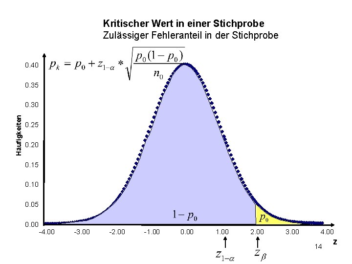 Kritischer Wert in einer Stichprobe Zulässiger Fehleranteil in der Stichprobe 0. 40 0. 35