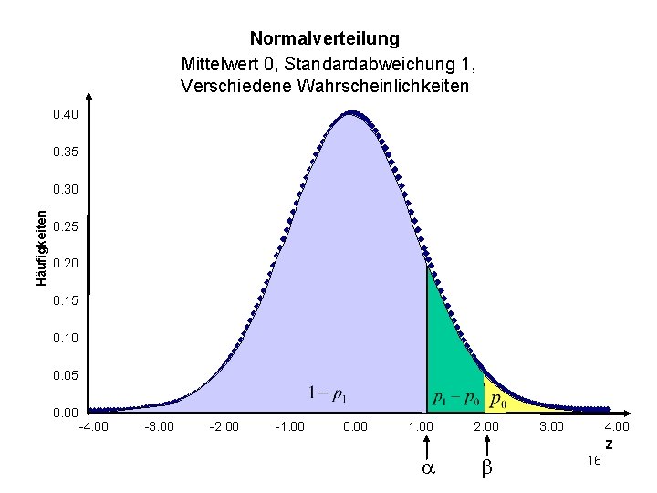 Normalverteilung Mittelwert 0, Standardabweichung 1, Verschiedene Wahrscheinlichkeiten 0. 40 0. 35 Häufigkeiten 0. 30