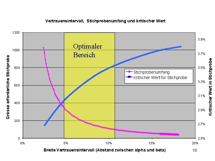 Vertrauensintervall, Stichprobenumfang und kritischer Wert 1200 3. 9% Optimaler Bereich 3. 7% 800 3.