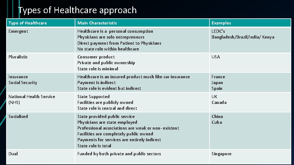 Types of Healthcare approach Type of Healthcare Main Characteristic Examples Emergent Healthcare is a