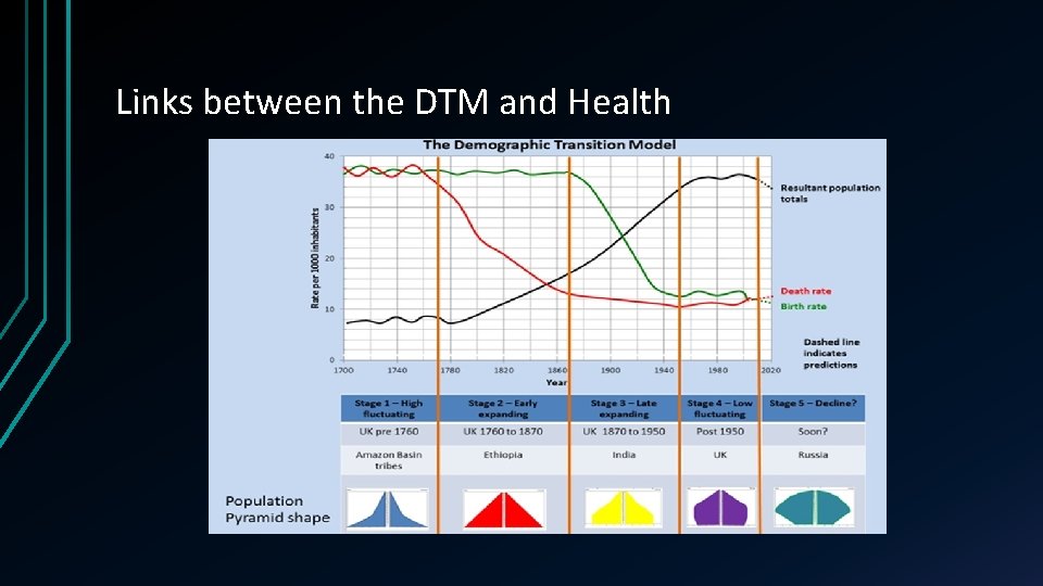 Links between the DTM and Health 