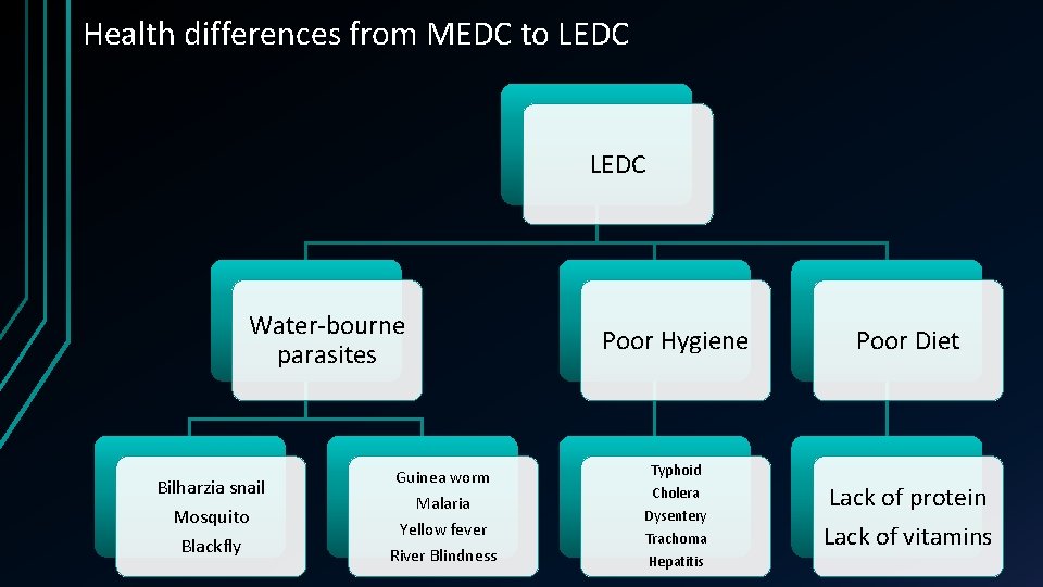 Health differences from MEDC to LEDC Water-bourne parasites Bilharzia snail Mosquito Blackfly Guinea worm