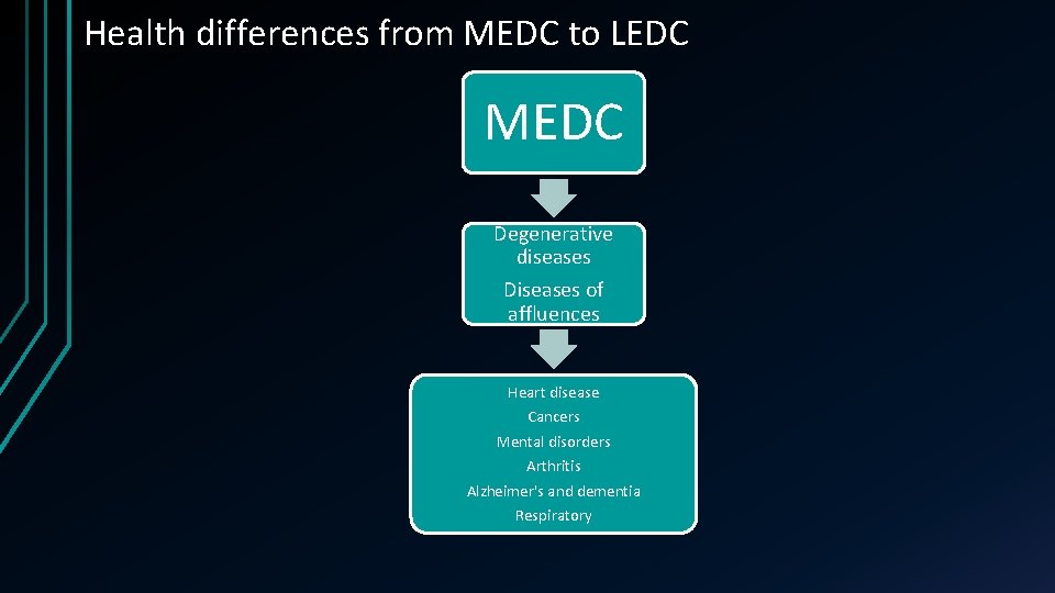 Health differences from MEDC to LEDC MEDC Degenerative diseases Diseases of affluences Heart disease