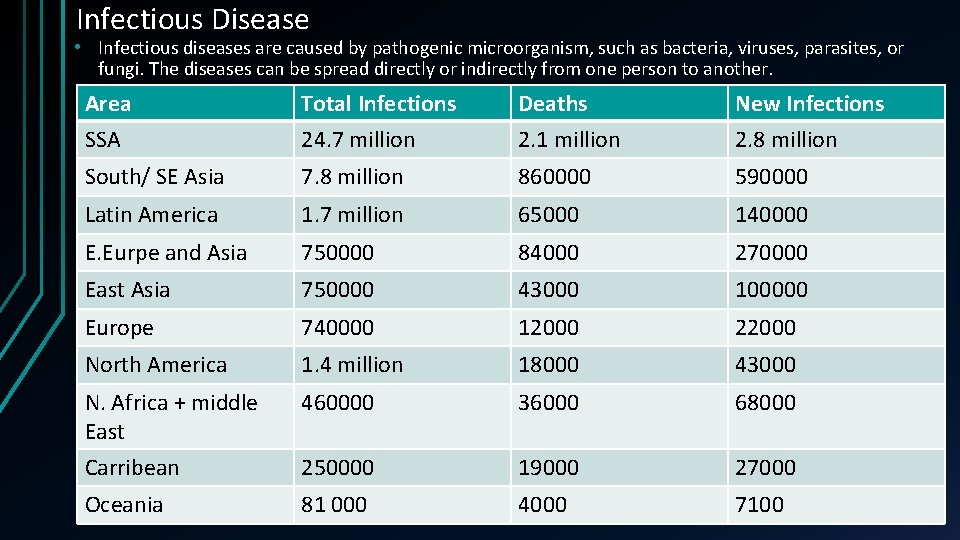 Infectious Disease • Infectious diseases are caused by pathogenic microorganism, such as bacteria, viruses,