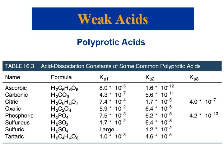 Weak Acids Polyprotic Acids 