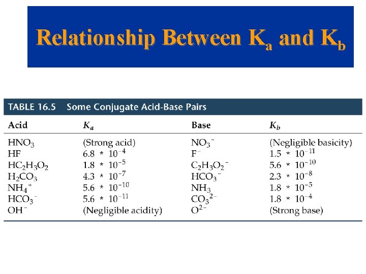 Relationship Between Ka and Kb 