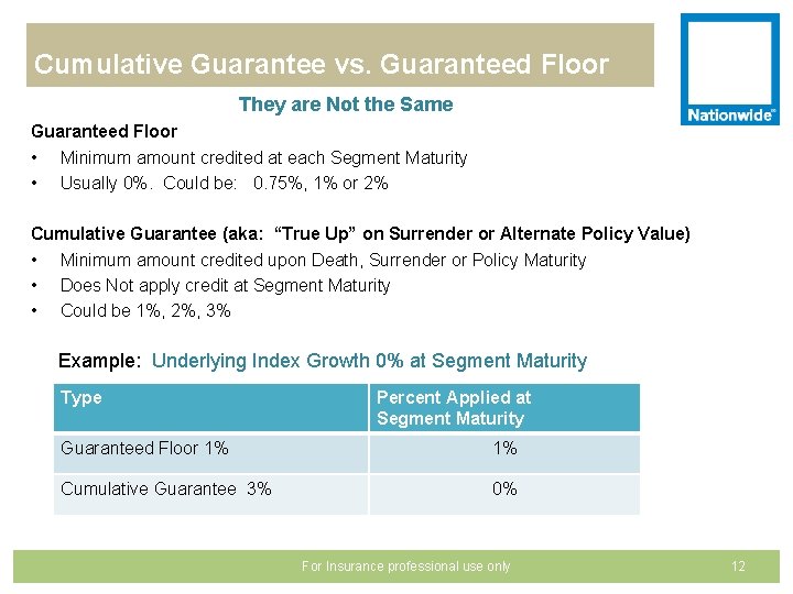 Cumulative Guarantee vs. Guaranteed Floor They are Not the Same Guaranteed Floor • Minimum