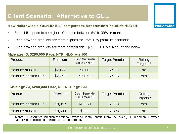 Client Scenario: Alternative to GUL How Nationwide’s Your. Life IUL* compares to Nationwide’s Your.