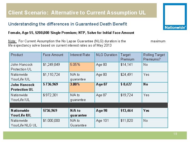 Client Scenario: Alternative to Current Assumption UL Understanding the differences in Guaranteed Death Benefit