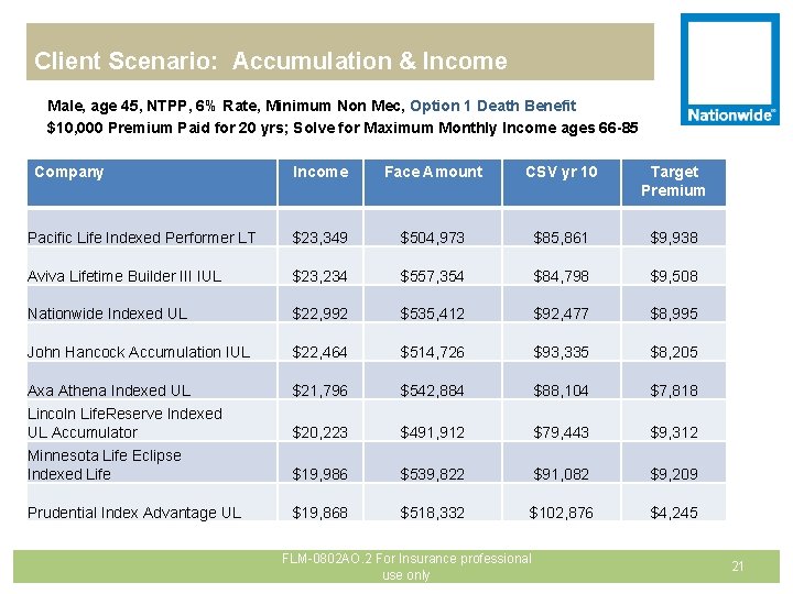 Client Scenario: Accumulation & Income Male, age 45, NTPP, 6% Rate, Minimum Non Mec,