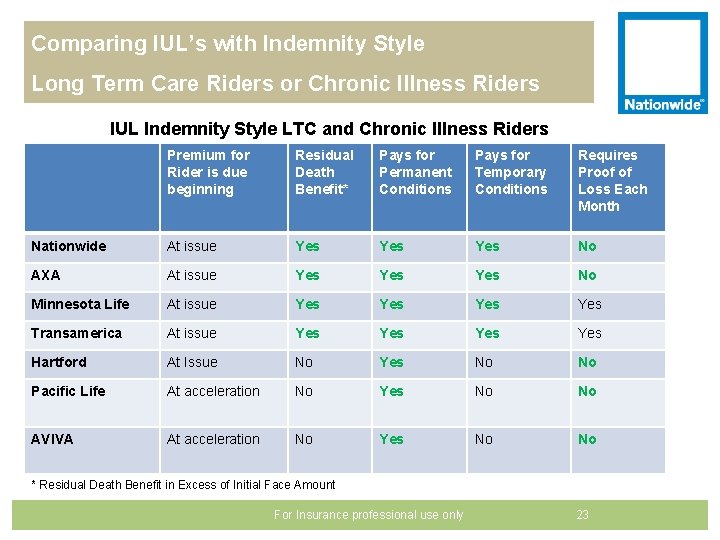 Comparing IUL’s with Indemnity Style Long Term Care Riders or Chronic Illness Riders IUL
