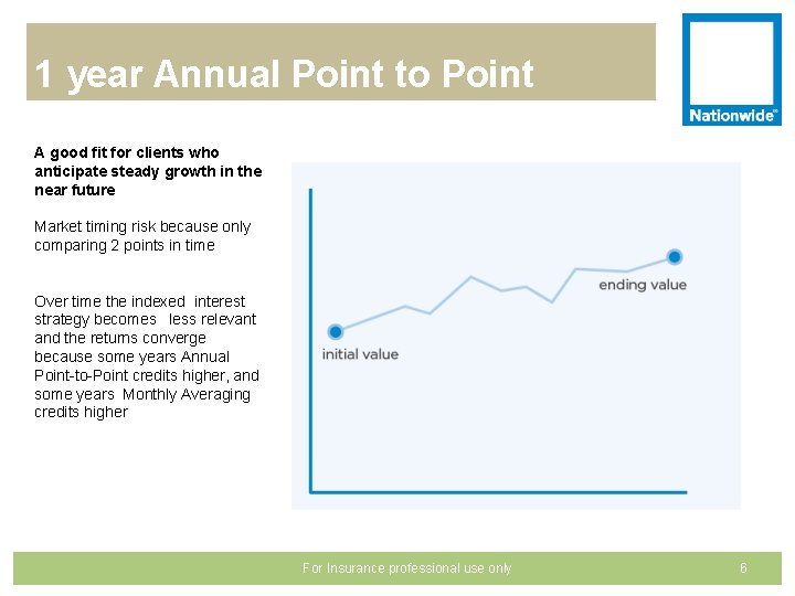 1 year Annual Point to Point A good fit for clients who anticipate steady
